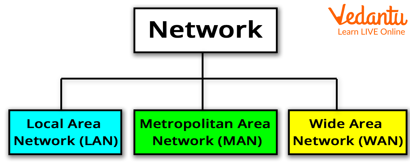 Networking and Internet: Learn Definition, Examples and Uses