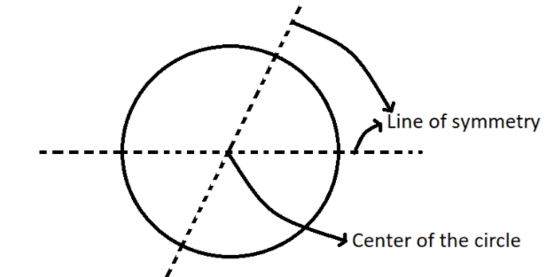 Symmetry in Circles.