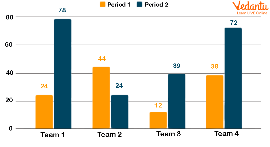 Vertical Bar Graph Learn Definition Facts And Examples