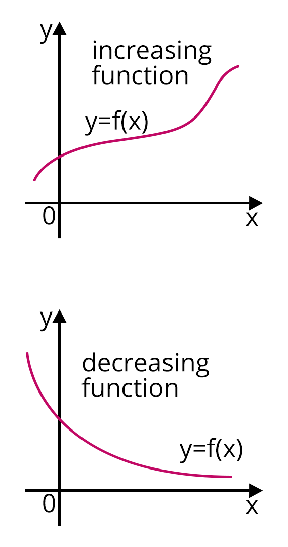 Increasing and Decreasing Function