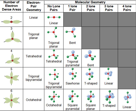 The various molecular geometries predicted by the VSEPR theory