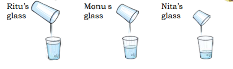 comparing Nita, Monu, and Ritu's glasses of milk