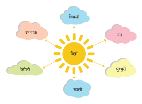 यहाँ मिट्टी से जुड़े, कुछ शब्द नीचे दिए गए हैं जो उसकी विशेषता बता रहे हैं। अब आप पेड़, सर्दी, सूर्य जैसे शब्दों की विशेषता बताने वाले शब्द बॉक्स बनाकर लिखिए-