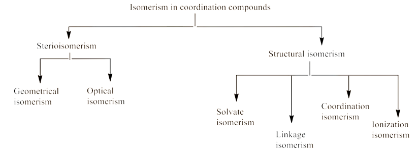 Various types of isomerism