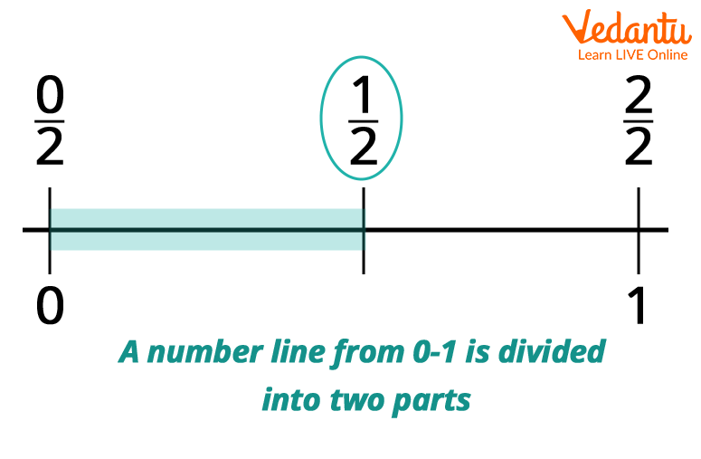 Representation Of Half On A Number Line Learn Definition Examples