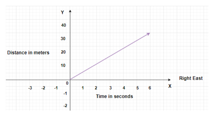 Linear graph of distance-time of a body
