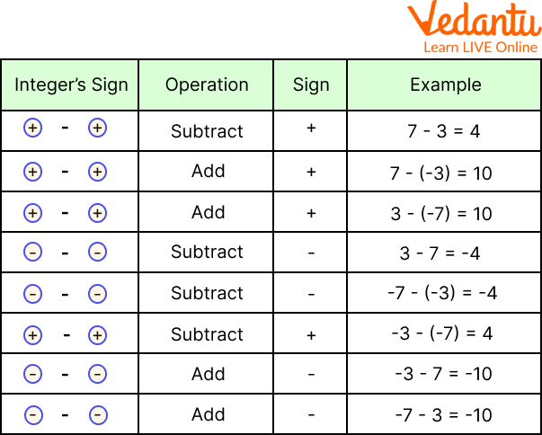 Subtraction Of Integers Learn Definition Facts Examples