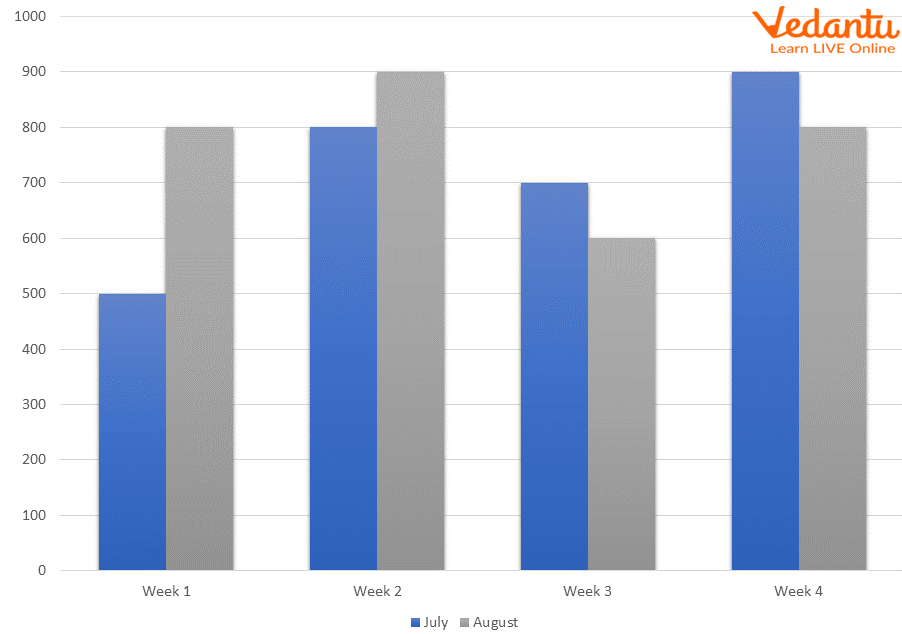 Double Bar Graph Learn Definition Facts And Examples