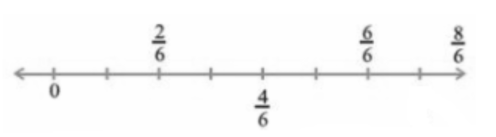 position of fractions