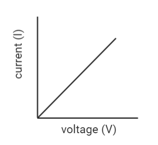 Ohm's Law Characteristic curve