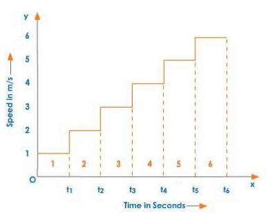 Speed - Time Graph