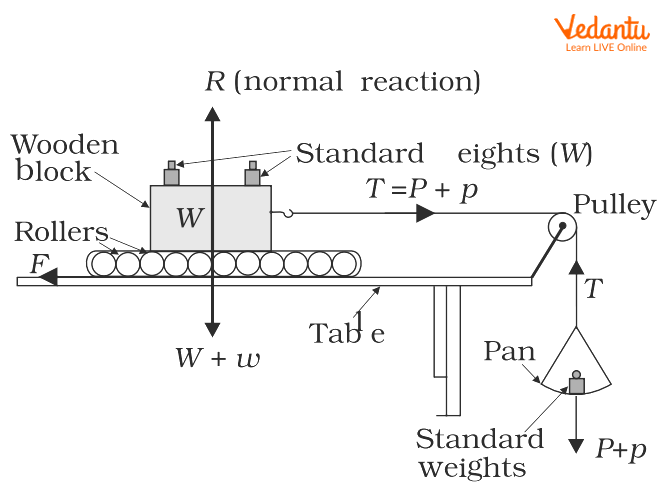 A Simple Apparatus Consisting of a Block on Lead Rollers for Demonstration of the Friction.