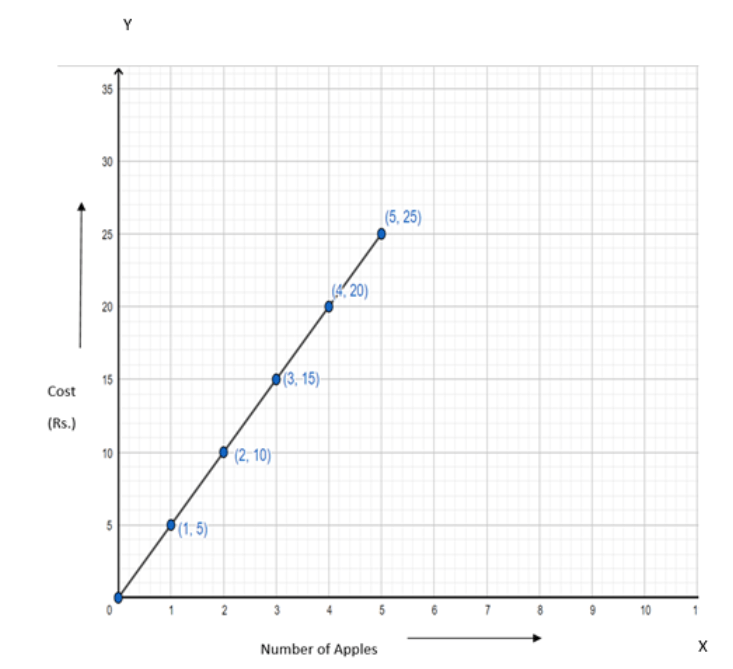 Graph formed with number of apples on the x-axis and cost on the y-axis