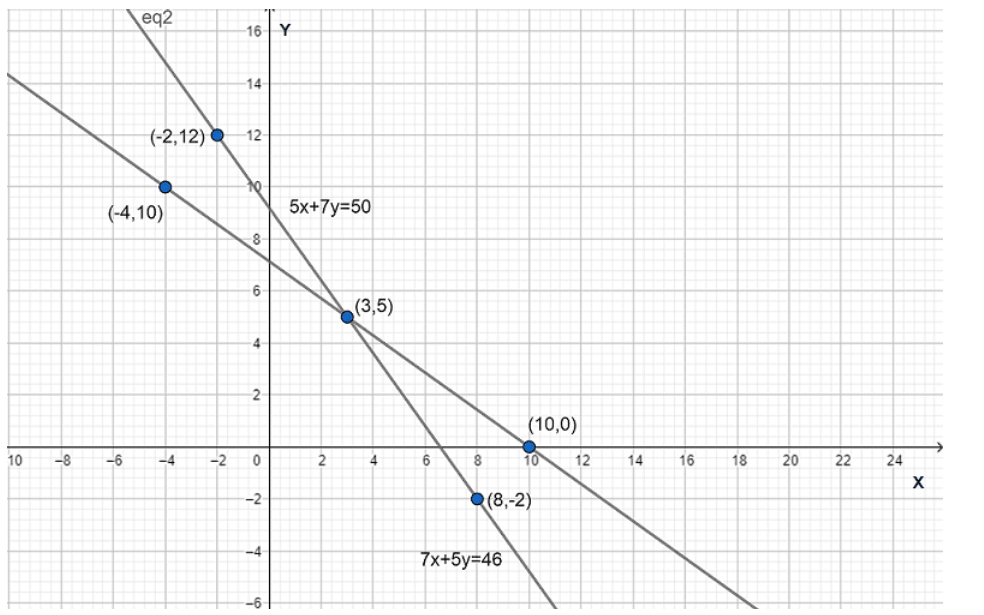 Pair of linear equations intersect each other at point (3,5) in coordinate plane