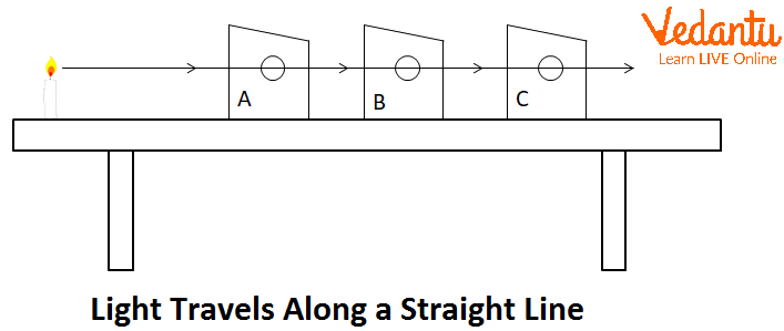 Light Travels in Straight Line Learn Important Terms and Concepts