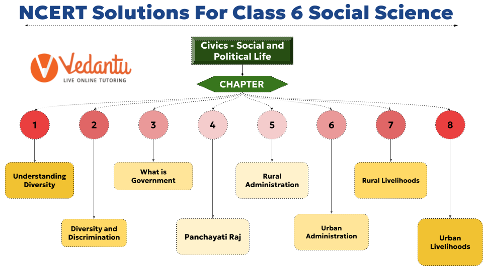 ncert solutions for class 6 social science and political life