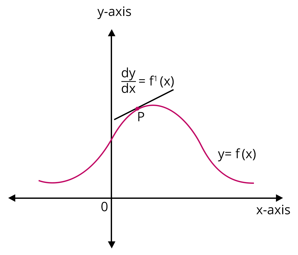 Derivative of a function