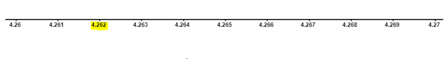 The number 4.2626 is located between 4.262 and 4.263