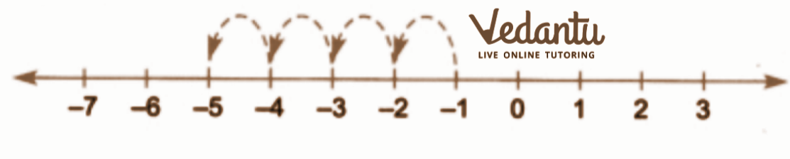 4 less than -1 number line representation