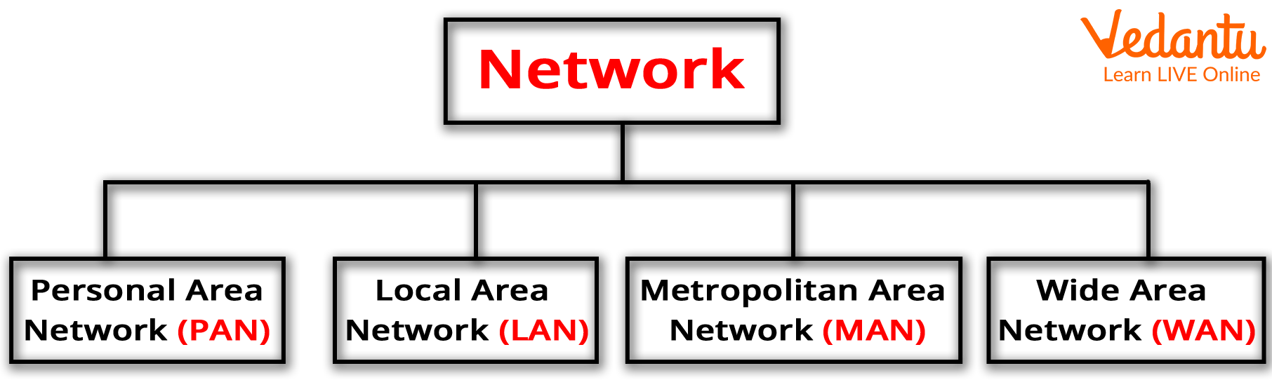 Types of Networks: Learn Types and their Uses