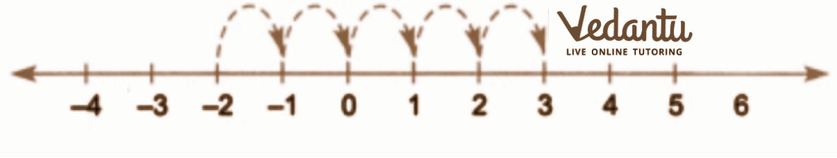 5 more than -2 number line representation