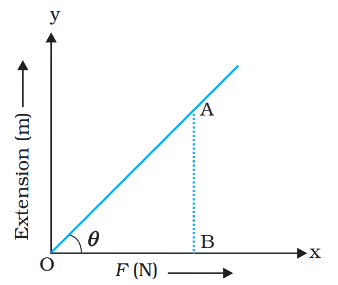 Load-extension Graph