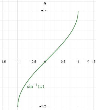 Graph of sin