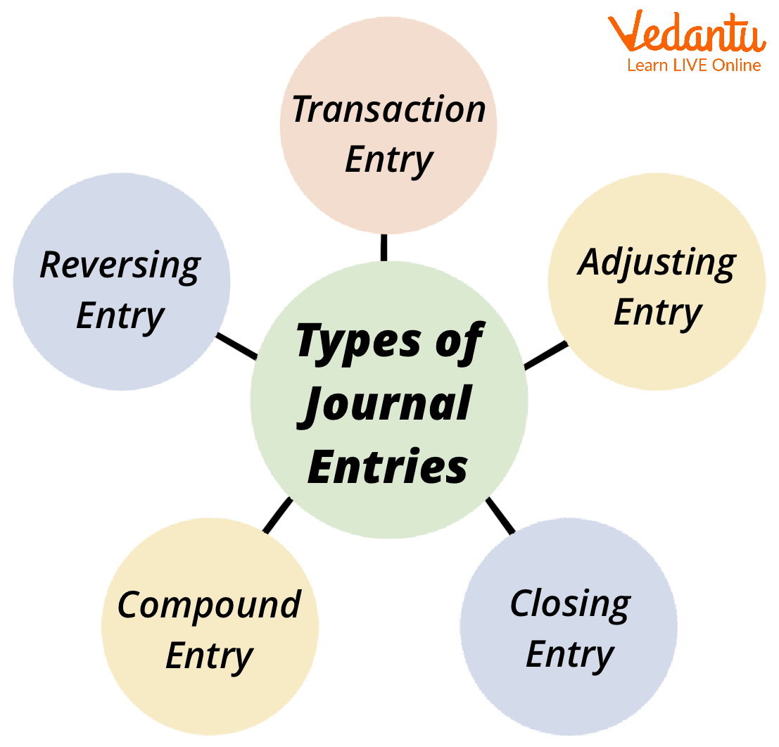 Accounting Equation Learn And Solve Questions