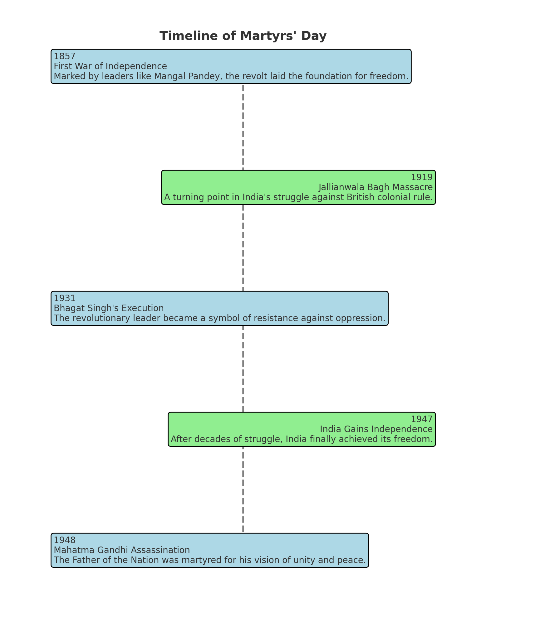 timeline of martrys day