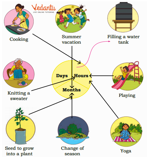 Solution for Match the activities with duration of time