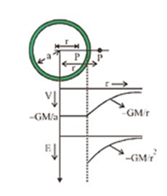 Electric Field in Uniform thin spherical shell