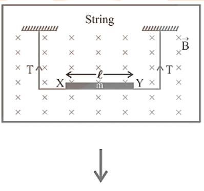 A moving charge q produces a magnetic field B