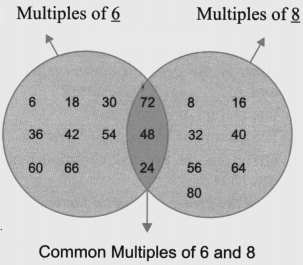 Multiples of 6 Multiples of 8