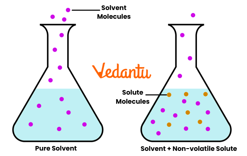 Raoult’s Law concept