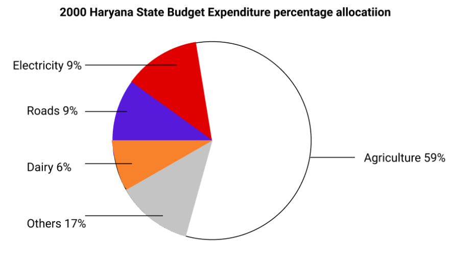 Pie Chart showing the 2000 Haryana State Expenditure distribution