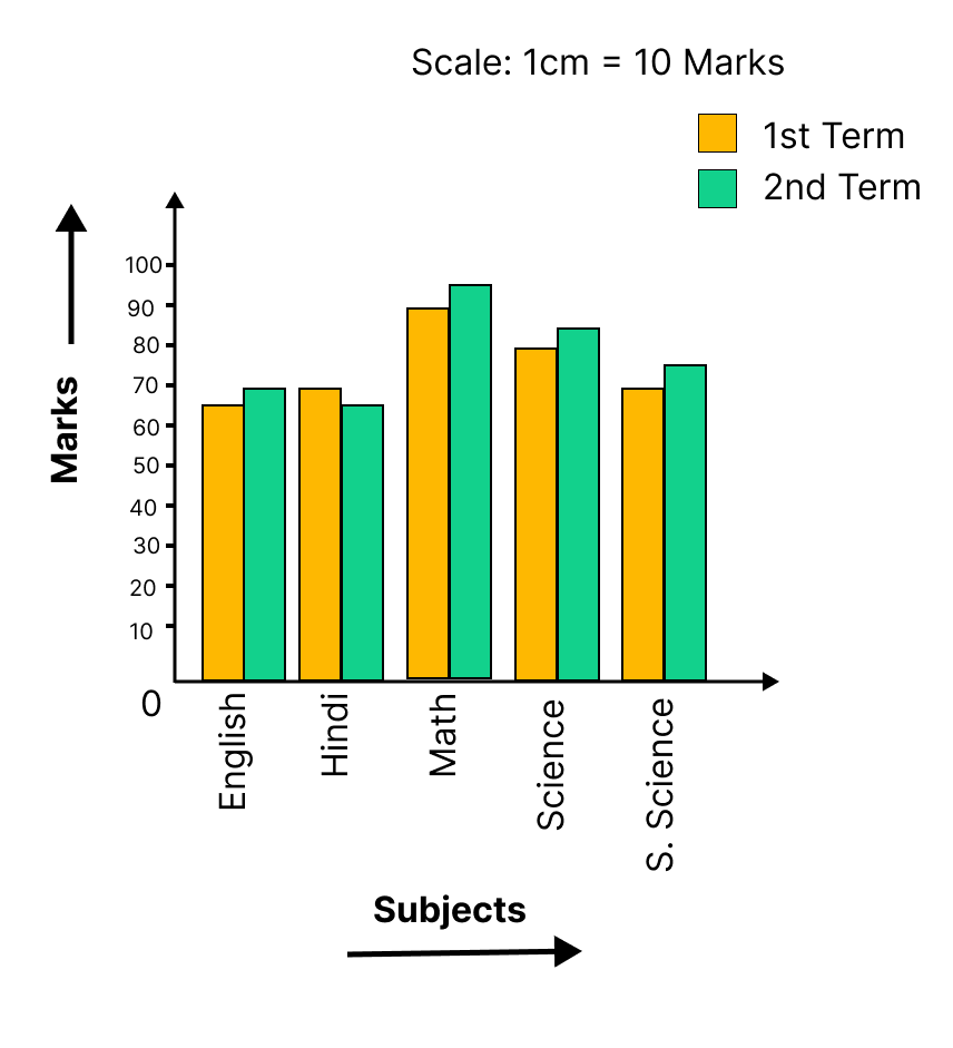 The difference of marks in both terms of each subject