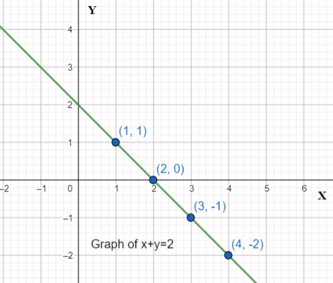 Graph of Linear Equation