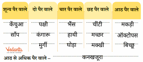 table with names of animals basis on number of legs