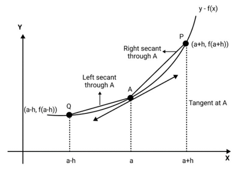 a real valued function defined on an open interval