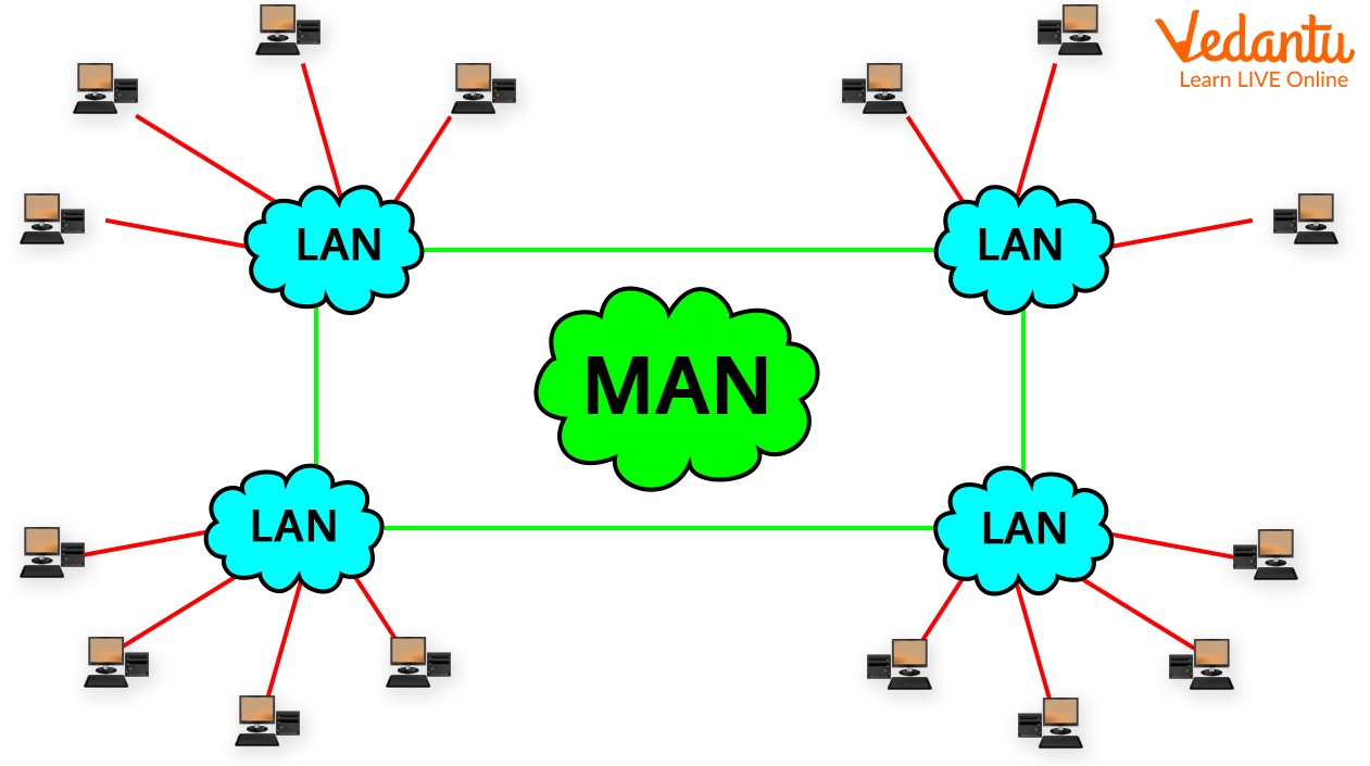 MAN (Metropolitan Area Network)