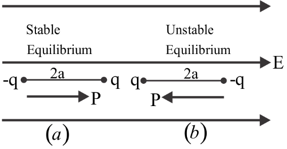 direction of electric field