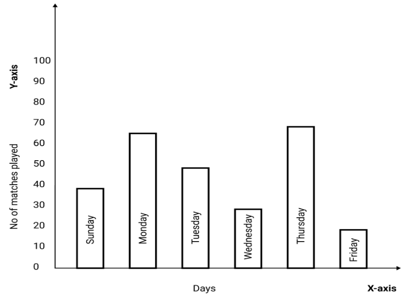 Bar graph showing the number of matches played each day in a week.
