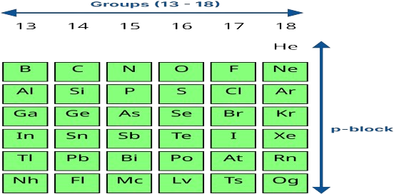 Position of P block in the periodic table