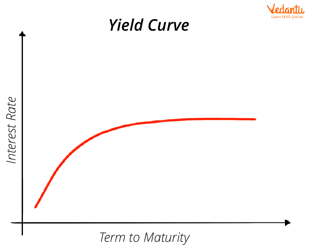 Yield Curve