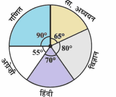 Pie Chart of Marks Obtained by a Student in an Examination