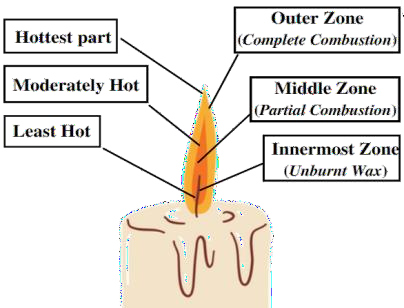 A labeled diagram of a candle flame