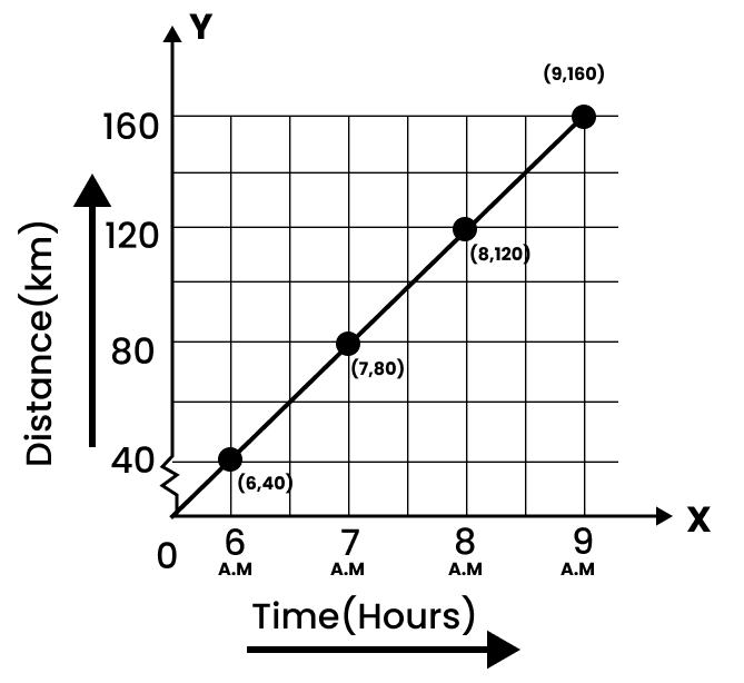 Graph Distance (km) Vs Time (hours)