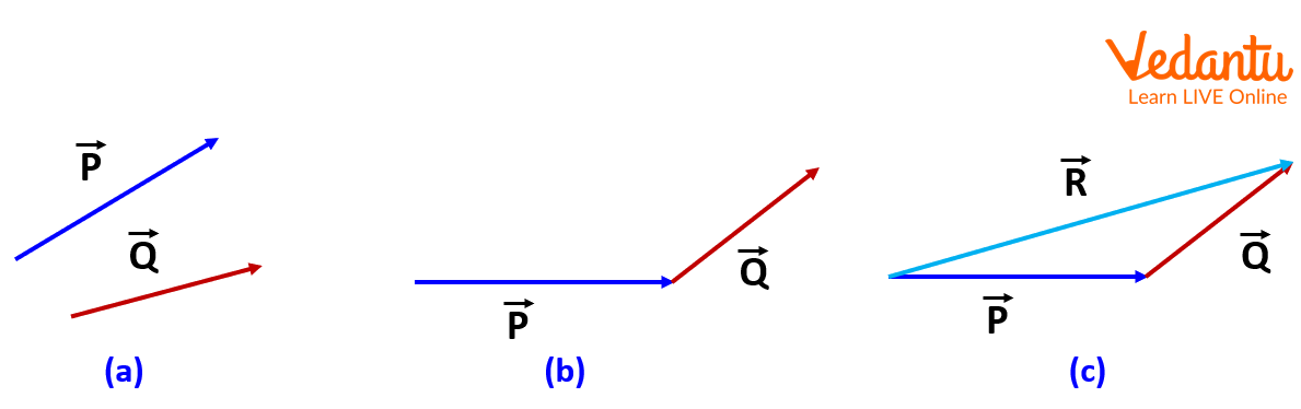 Description of the Triangle Law of Vector Addition