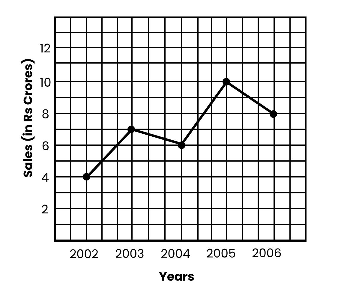 Graph Sales ( in Rs crores ) Vs Years, Image Credits-NCERT