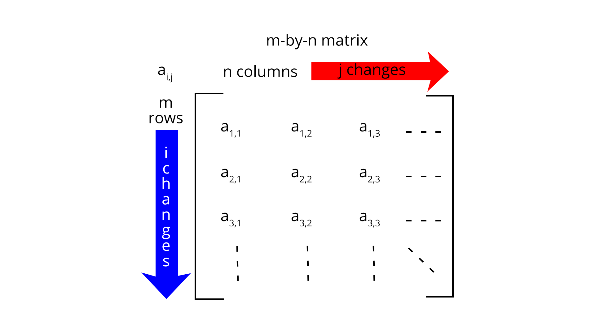 Matrix dimension - Each element of a matrix is often denoted by a variable with two subscripts.